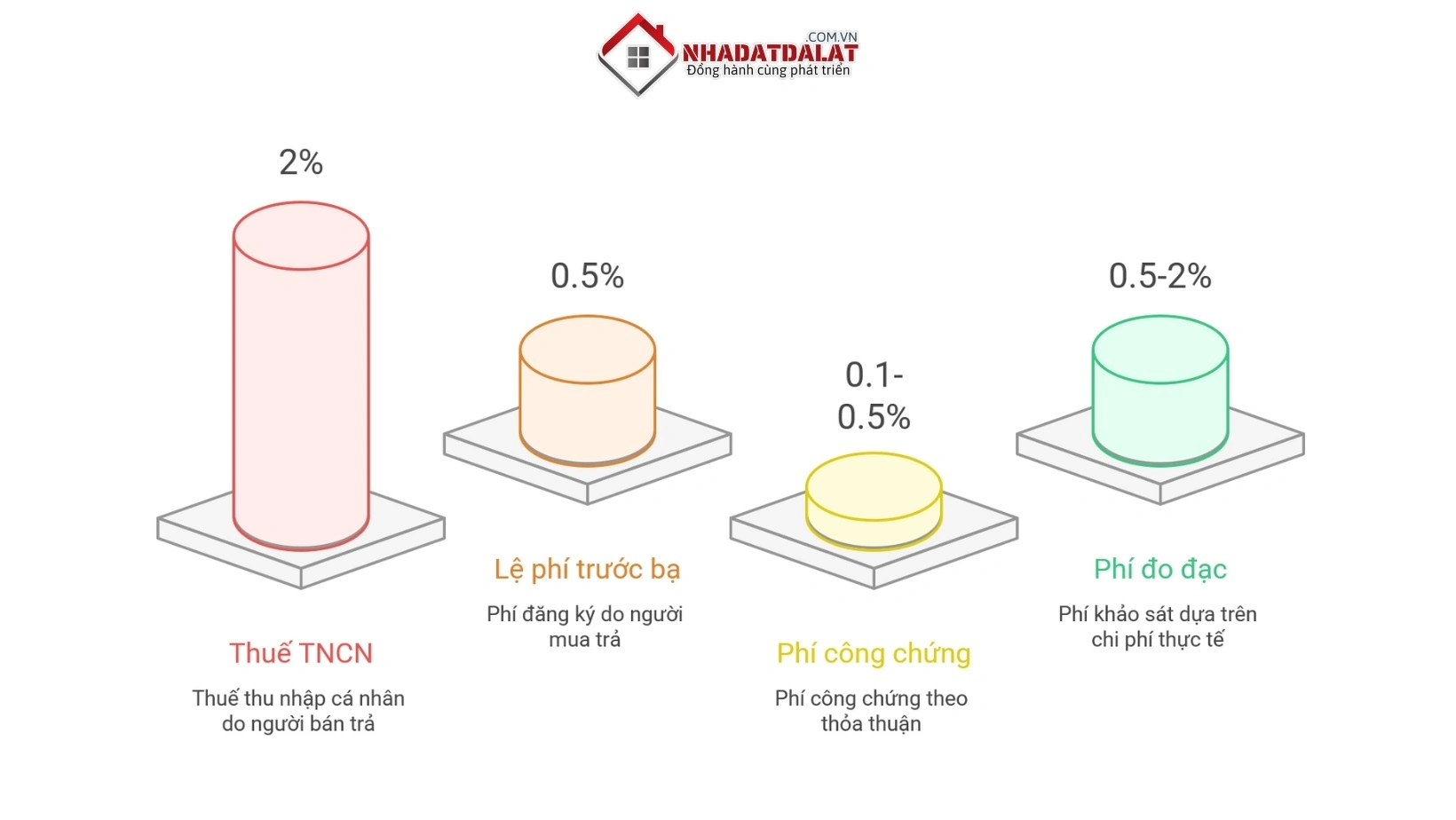 Chi phí chuyển nhượng bất động sản tại Đà Lạt