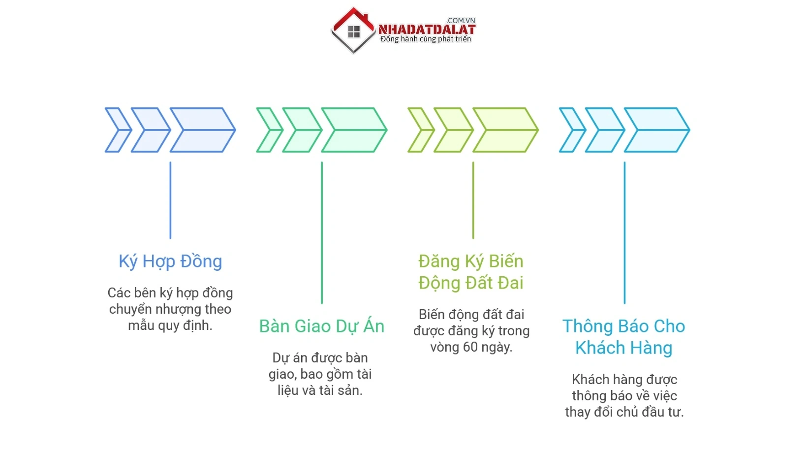 Hoàn tất thủ tục chuyển nhượng bất động sản tại Đà Lạt