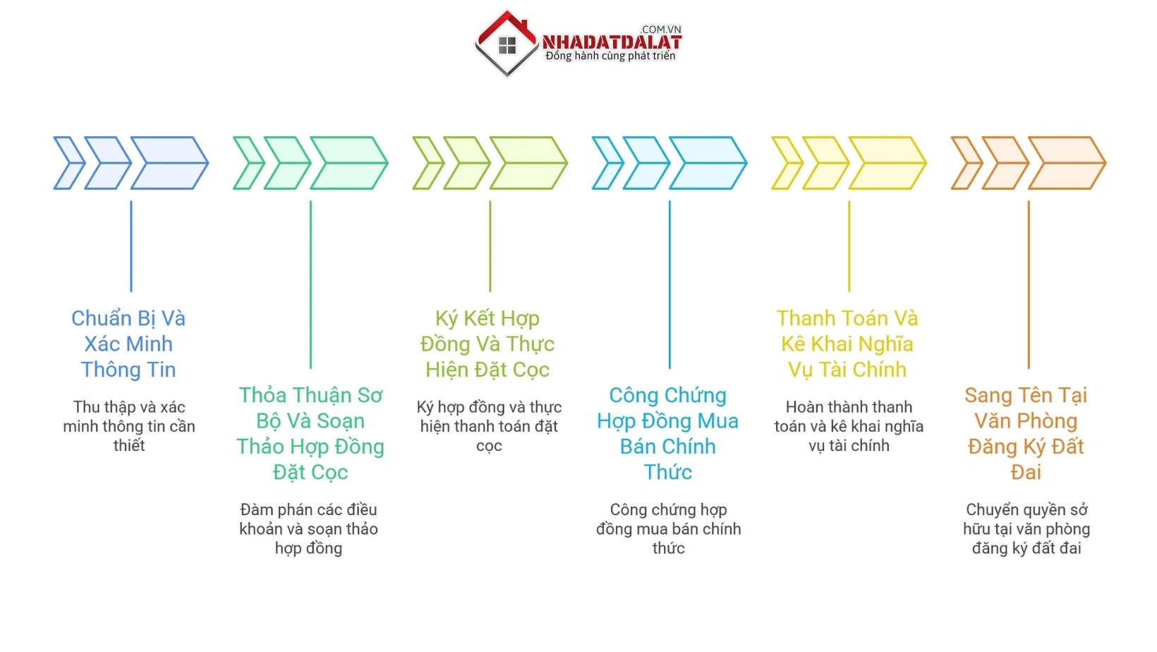 Quy trình các bước đặt cọc mua bất động sản Đà Lạt tại Nhà Đất Đà Lạt XYZ