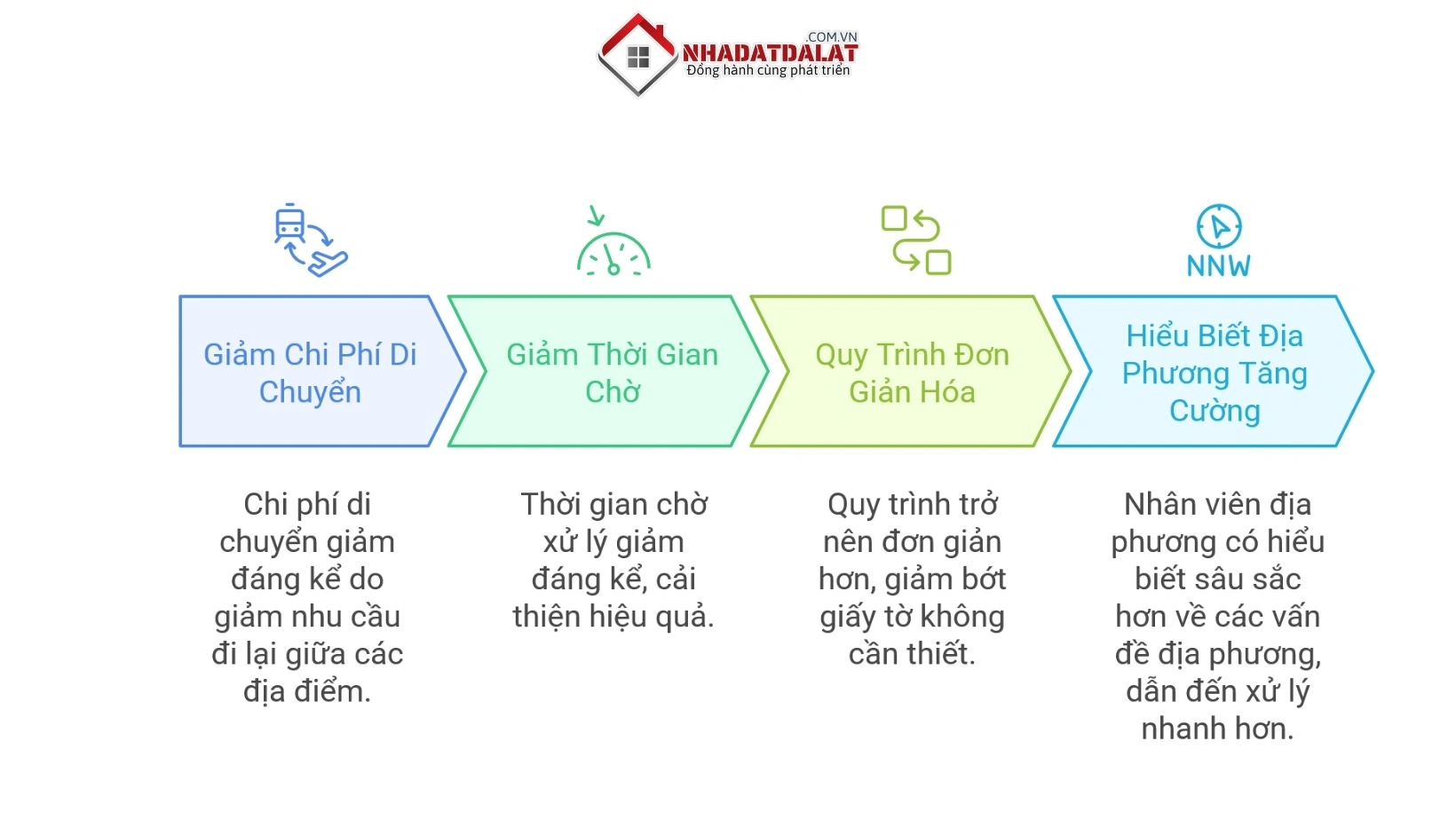 Lợi ích của việc phân cấp thị trường và pháp lý mới