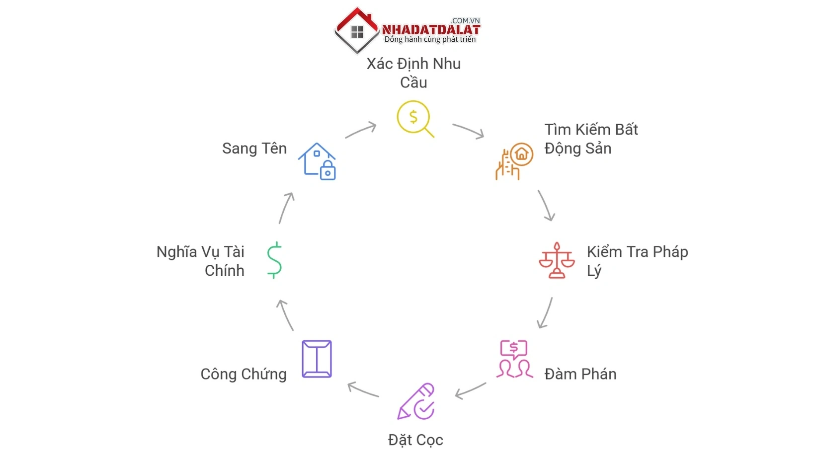 Quy trình 8 bước mua bán nhà đất ở Đà Lạt