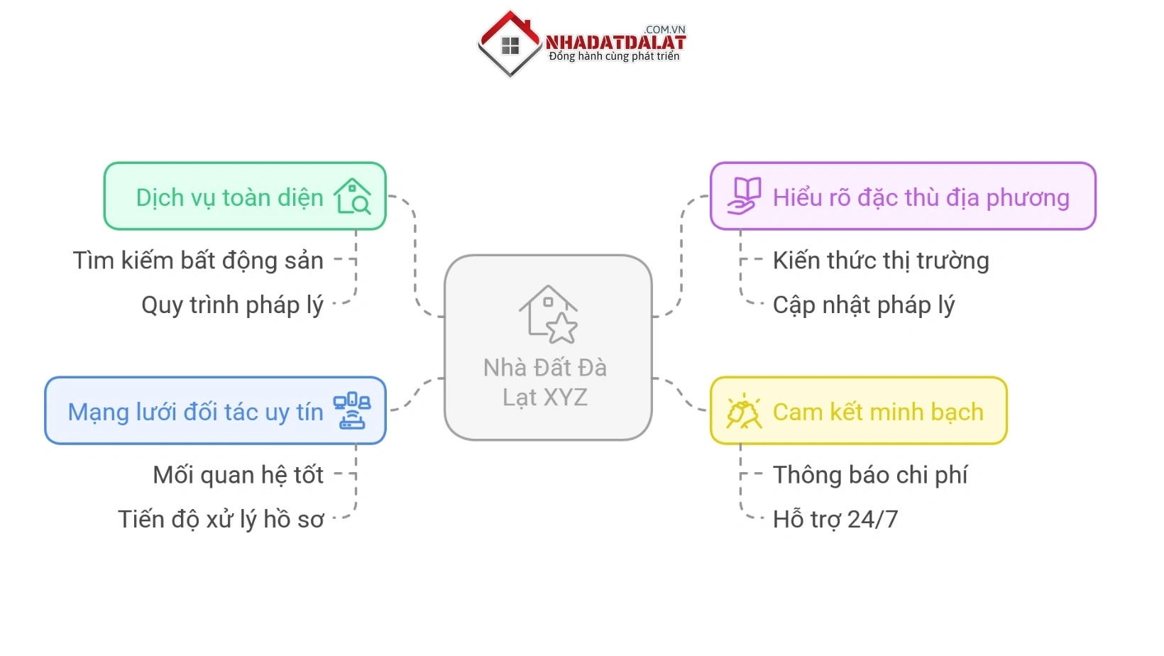Lý do nên chọn Nhà Đất Đà Lạt XYZ