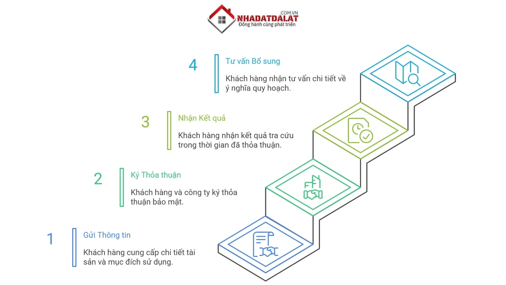Quy trình sử dụng dịch vụ chuyên nghiệp của Nhà Đất Đà Lạt XYZ
